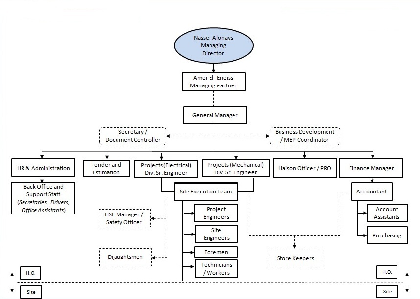 Emc Organizational Chart